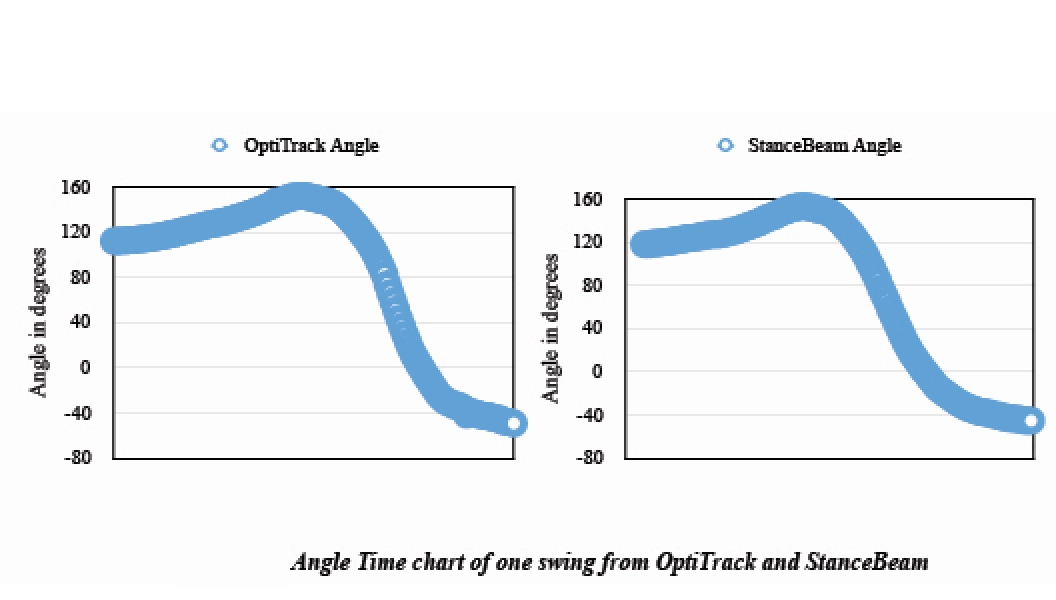 StanceBeam Striker Cricket Bat Sensor Angle-Time with OptiTrack