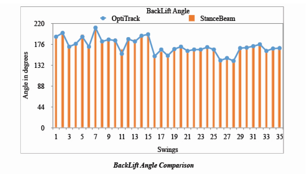 StanceBeam Striker Cricket Bat Sensor Backlift Angle Validation