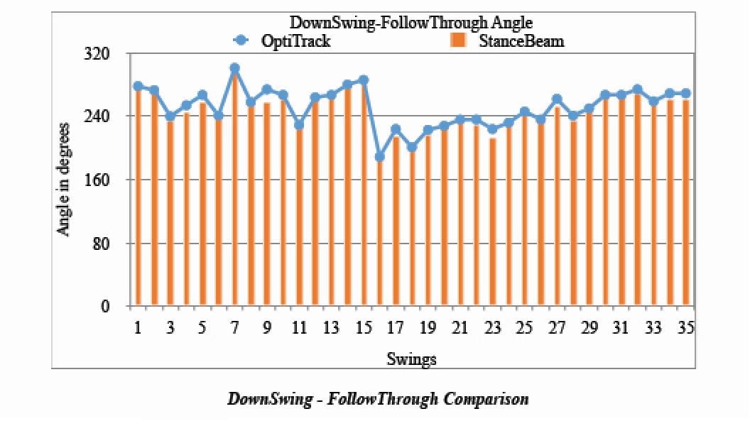 StanceBeam Striker Cricket Bat Sensor Downswing-Follow Through Angle Validation