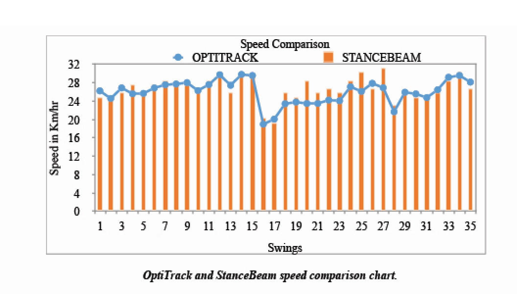 StanceBeam Striker Cricket Bat Sensor Speed Comparison with OptiTrack